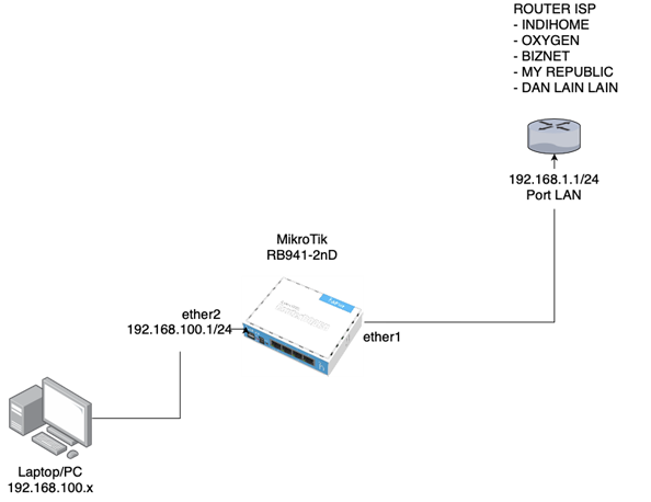 topologi konfigurasi mikrotik